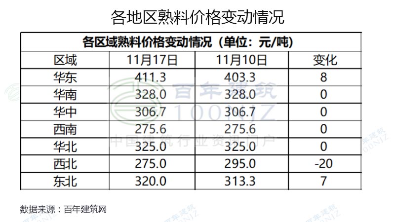 各地區熟料價格變動情況