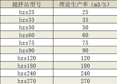商品混凝土攪拌站產(chǎn)量/型號(hào)都是多少？